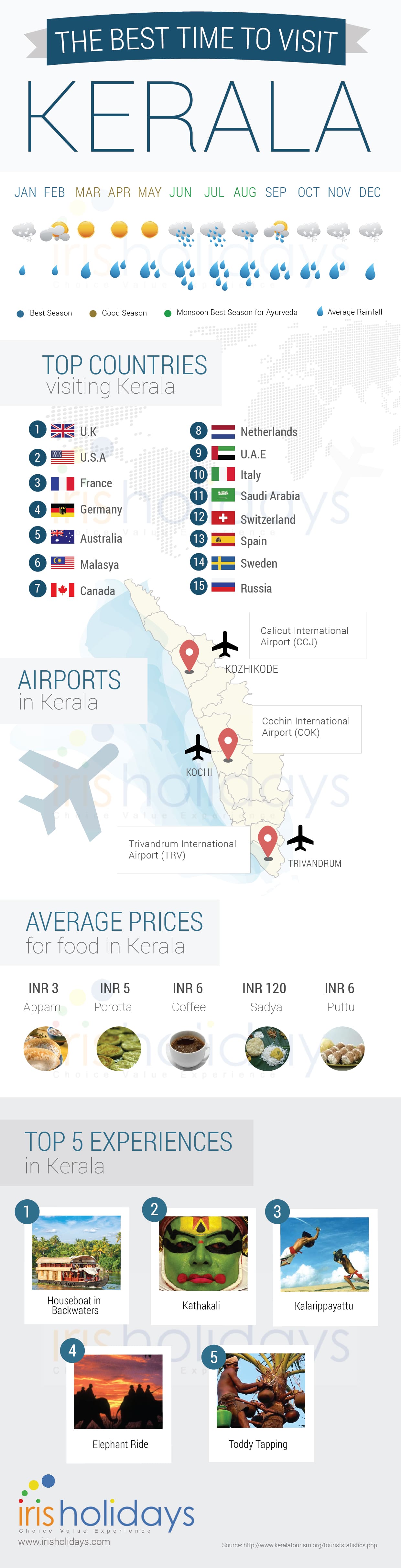 Best Time to Visit Kerala in 2021