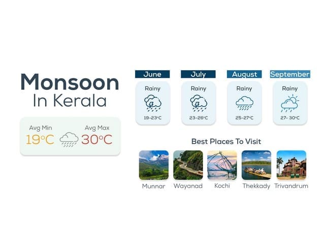 monzón-en-kerala