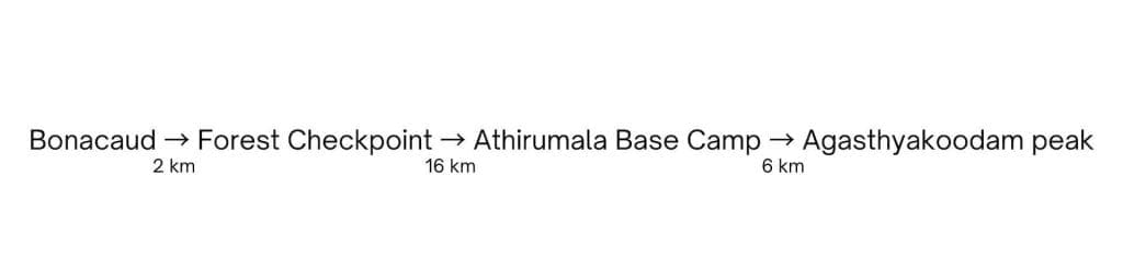 Agasthyakoodam trek route map